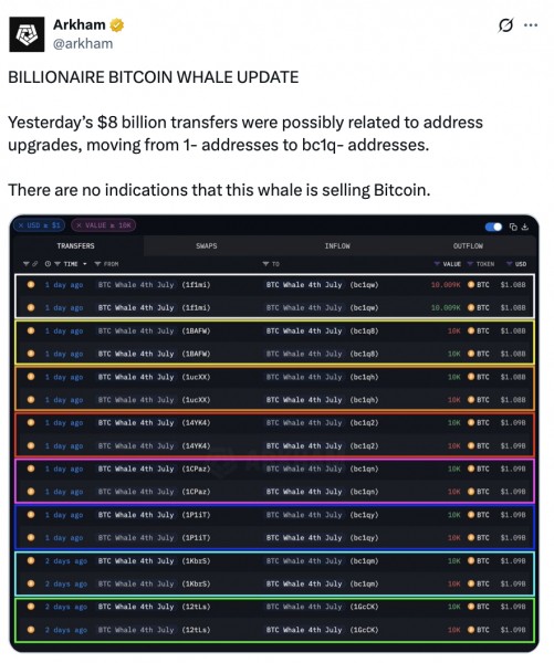 Arkham: перевод биткоинов на $8,6 млрд не сигнализирует о продаже