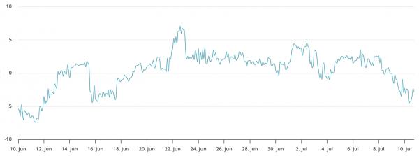 Ethereum почти на $3K, но профи не спешат ставить на рост