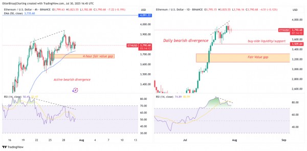 ETH тестирует $4 000, но RSI намекает на возможную коррекцию
