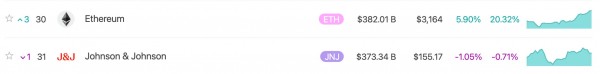 Ethereum обогнал Johnson & Johnson и вошёл в топ-30 активов мира