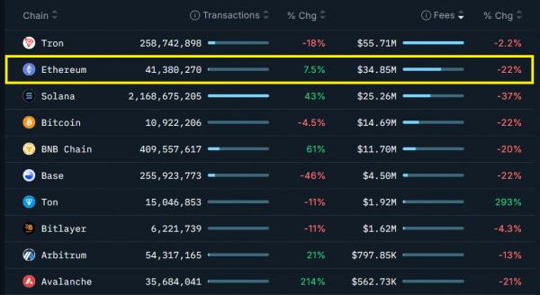 Ethereum почти на $3K, но профи не спешат ставить на рост