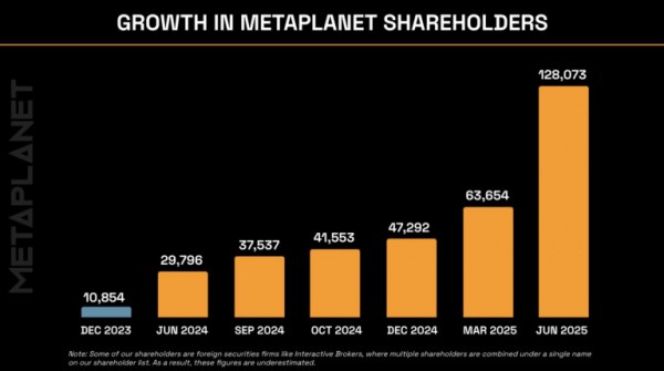 Metaplanet покупает биткоины на $238,7 млн, общий объём активов достиг 15,555 BTC Metaplanet покупает биткоины на $238,7 млн, общий объём активов достиг 15,555 BTC