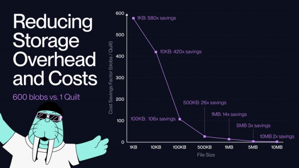 Walrus Protocol запускает апгрейд Quilt с фокусом на NFT, ИИ и хранение данных Walrus Protocol запускает апгрейд Quilt с фокусом на NFT, ИИ и хранение данных