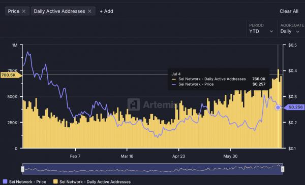 Sei Network устанавливает новый рекорд: TVL взлетел выше $626 млн и привлёк внимание инвесторов Sei Network устанавливает новый рекорд: TVL взлетел выше $626 млн и привлёк внимание инвесторов