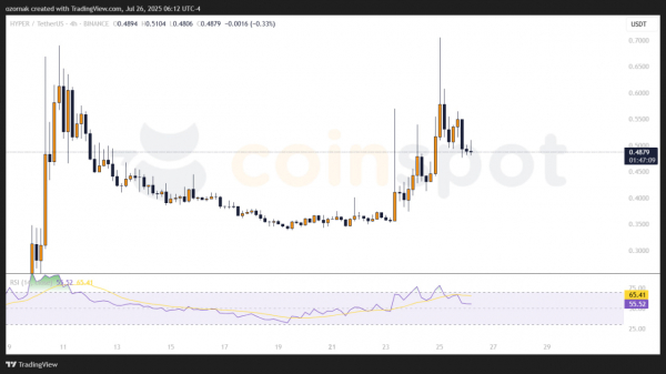 HYPER вырос на 25% после релиза Warp Routes 2.0 от Hyperlane