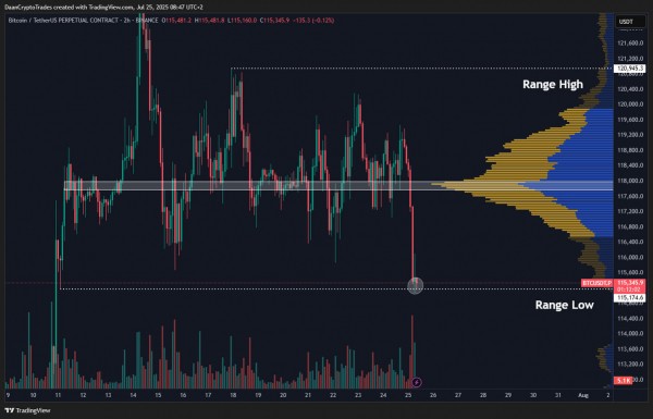 Биткоин протестировал $115 000, кит делает ставку на $200 000 к концу года Биткоин протестировал $115 000, кит делает ставку на $200 000 к концу года
