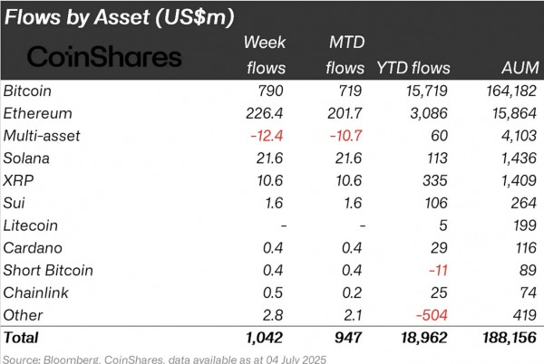 Приток средств в крипту превысил $1 млрд: ETH обогнал BTC по настроениям инвесторов Приток средств в крипту превысил $1 млрд: ETH обогнал BTC по настроениям инвесторов