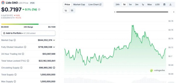 Lido укрепляет позиции &mdash; Ethereum становится резервным активом