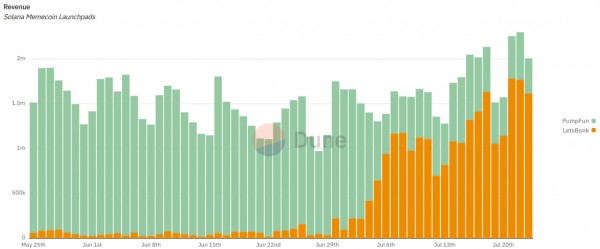 LetsBONK направит 1% дохода на выкуп топовых токенов BONK-экосистемы LetsBONK направит 1% дохода на выкуп топовых токенов BONK-экосистемы