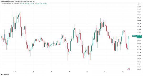 Биткойн на пороге мощного шорт-сквиза: ликвидность сжимает рынок Биткойн на пороге мощного шорт-сквиза: ликвидность сжимает рынок