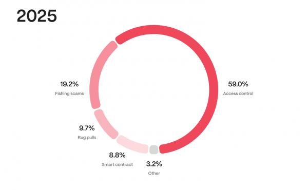 Криптобиржа WOO X приостановила вывод средств после взлома на $14 млн: что произошло и кто пострадал Криптобиржа WOO X приостановила вывод средств после взлома на $14 млн: что произошло и кто пострадал
