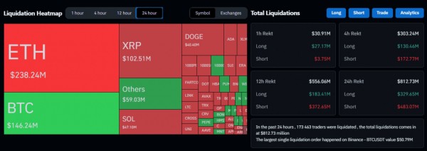 Биткоин пробил $120 000 и вызвал каскад ликвидаций на $812 млн Биткоин пробил $120 000 и вызвал каскад ликвидаций на $812 млн