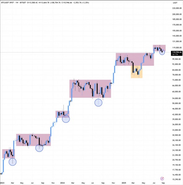 Киты уронили биткоин ниже $109,5 тыс. на фоне ожидания данных по инфляции в США Киты уронили биткоин ниже $109,5 тыс. на фоне ожидания данных по инфляции в США
