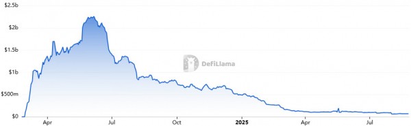 TVL Blast снова падает на 30% &mdash; пользователи массово уходят с сети