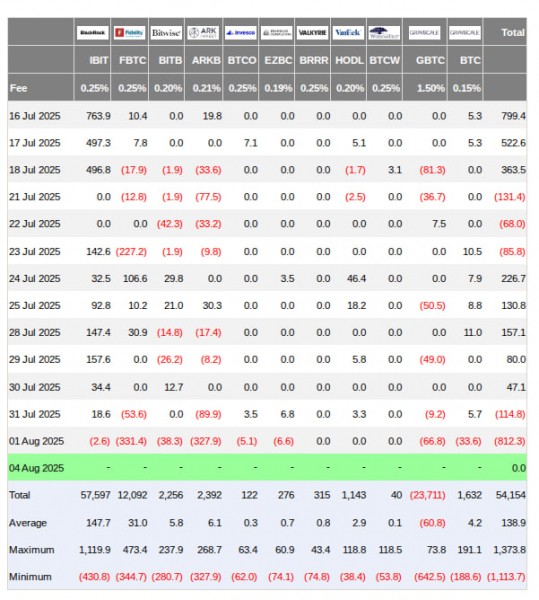 Биткоин нацелился на $116 000: ETF могут вернуть спрос институционалов