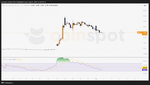 Mill City нацелилась на $500 млн в токенах SUI — акции падают на фоне масштабных планов Mill City нацелилась на $500 млн в токенах SUI — акции падают на фоне масштабных планов