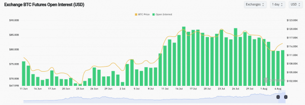Цена биткоина может пробить $116 000 на фоне возобновления интереса к ETF