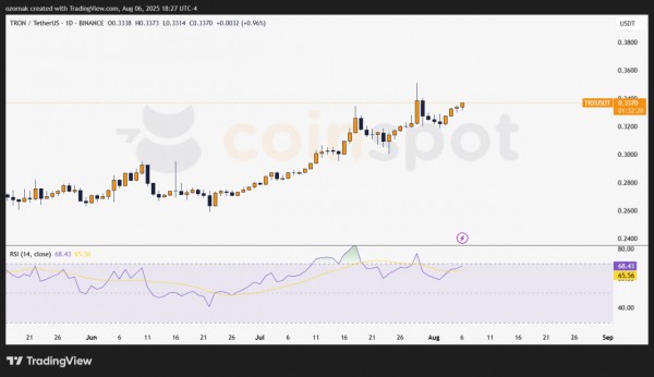 Инвесторы фиксируют $1,4 млрд прибыли на Tron &mdash; цена TRX держится на уровне $0,33