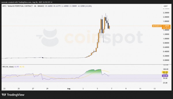 MYX вырос в 20 раз за август — органичный спрос или ловушка перед разлоком? MYX вырос в 20 раз за август — органичный спрос или ловушка перед разлоком?