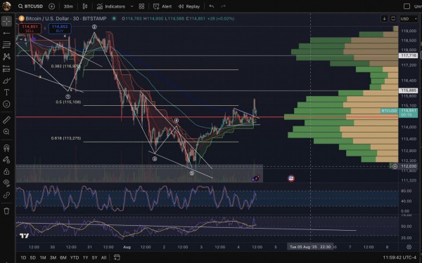 Биткоин нацелился на $116 000: ETF могут вернуть спрос институционалов