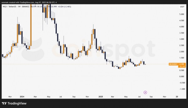 World Chain бьет рекорды по активности, но токен WLD падает на фоне давления от анлоков World Chain бьет рекорды по активности, но токен WLD падает на фоне давления от анлоков