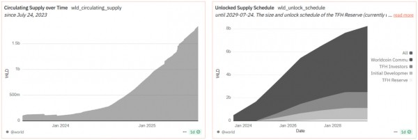 World Chain бьет рекорды по активности, но токен WLD падает на фоне давления от анлоков World Chain бьет рекорды по активности, но токен WLD падает на фоне давления от анлоков