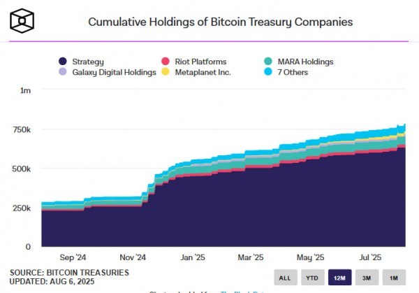 Публичные компании закупают 166 000 BTC в июле &mdash; Strategy лидирует, биткоин на балансе уходит в S&P500