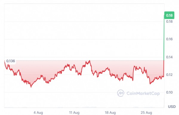 PYTH взлетел на 70% после выбора Минторга США для публикации экономических данных на блокчейне
