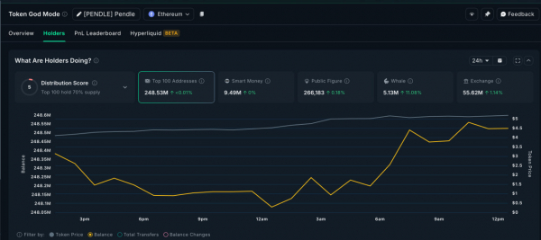PENDLE взлетает на фоне интеграции с Ethena и запуска стратегии с USDe, но рынок намекает на паузу PENDLE взлетает на фоне интеграции с Ethena и запуска стратегии с USDe, но рынок намекает на паузу