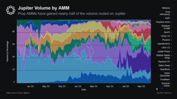 Более 40% торгов на Jupiter теперь проходит через приватные AMM-пулы