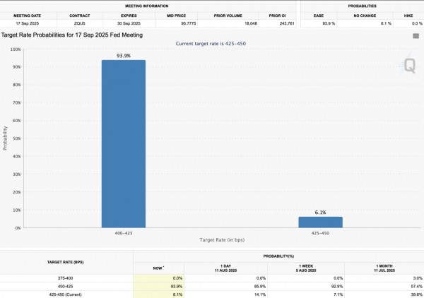 BTC и ETH растут после данных по инфляции в США. Вероятность снижения ставки ФРС в сентябре превысила 93%