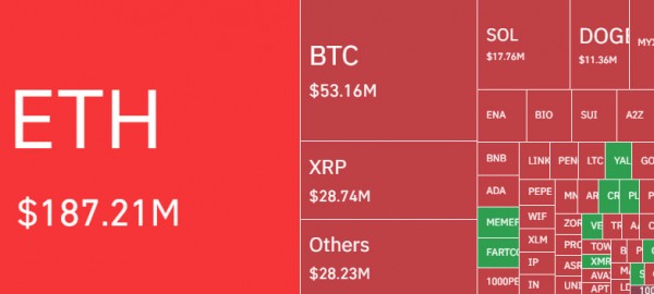Ликвидации превысили $400 млн, пока Ethereum штурмует отметку $4 000