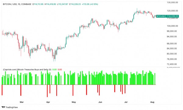 Дефицит BTC растет— корпоративный спрос опустошает OTC Дефицит BTC растет— корпоративный спрос опустошает OTC