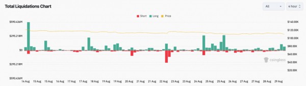 Киты уронили биткоин ниже $109,5 тыс. на фоне ожидания данных по инфляции в США Киты уронили биткоин ниже $109,5 тыс. на фоне ожидания данных по инфляции в США
