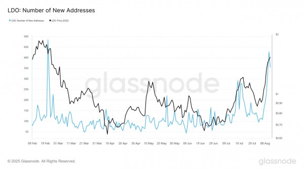 LDO растет на 68% перед первым отчетом для держателей токенов Lido DAO LDO растет на 68% перед первым отчетом для держателей токенов Lido DAO