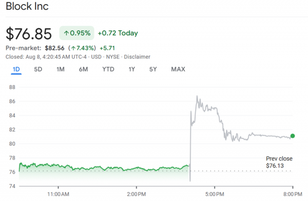 Акции Block взлетели на 10% до открытия — компания Дорси усиливает ставку на биткоин Акции Block взлетели на 10% до открытия — компания Дорси усиливает ставку на биткоин