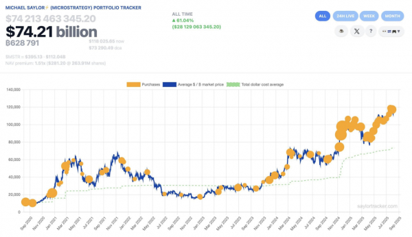 Компания Strategy Майкла Сейлора увеличила резервы до 628 946 BTC и приблизилась к 3% от общего предложения биткоина