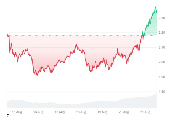 Morpho подорожал на 12% и возглавил рост рынка