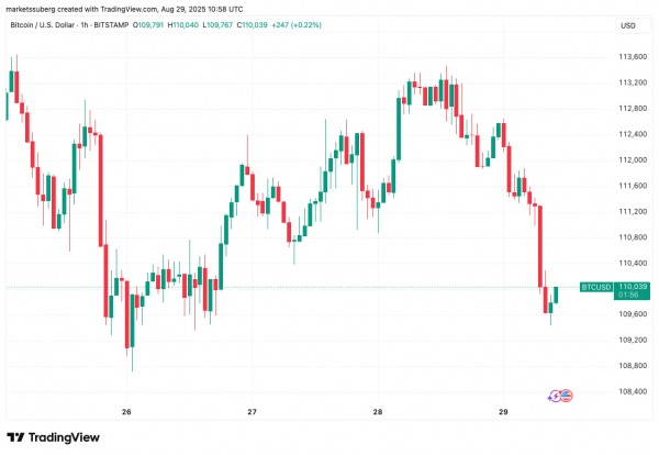 Киты уронили биткоин ниже $109,5 тыс. на фоне ожидания данных по инфляции в США Киты уронили биткоин ниже $109,5 тыс. на фоне ожидания данных по инфляции в США