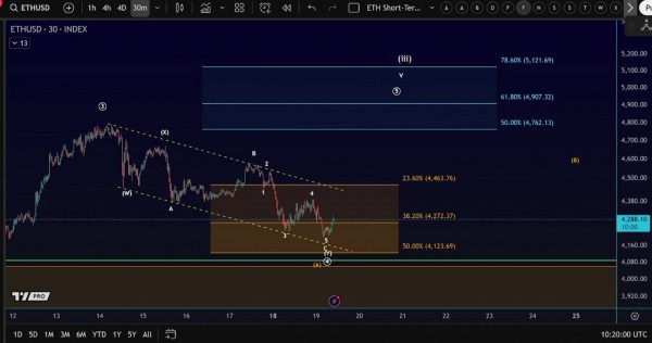 Ethereum завершил коррекцию и целится на $5100 — прогноз от Тома Ли из Bitmine