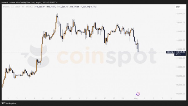 $805 млн ликвидаций за день — рынки не выдержали новых пошлин $805 млн ликвидаций за день — рынки не выдержали новых пошлин