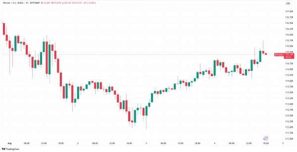 Цена биткоина может пробить $116 000 на фоне возобновления интереса к ETF