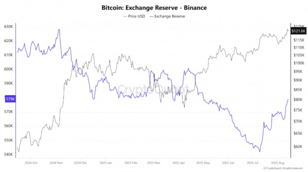 Резервы биткоина на Binance выросли до 579 000 BTC &mdash; сигнал к фиксации прибыли или росту ликвидности