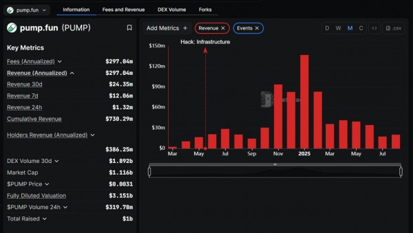 LetsBonk запускает систему поощрений, чтобы усилить позиции в конкуренции с Pump.fun LetsBonk запускает систему поощрений, чтобы усилить позиции в конкуренции с Pump.fun