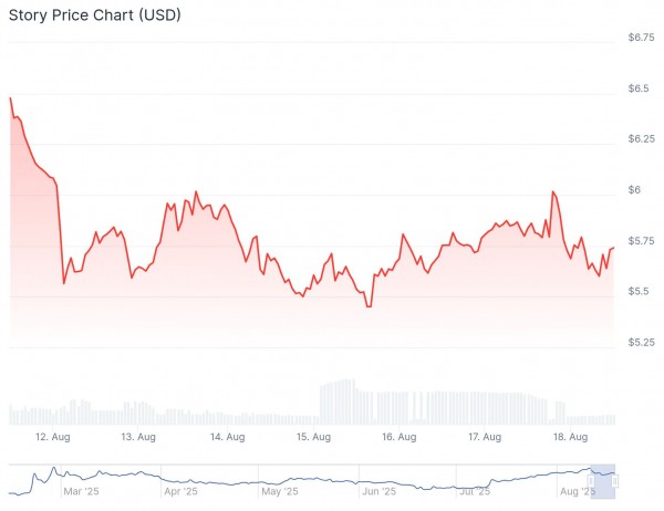 Story сталкивается с критикой сообщества после ухода Джейсона Чжао