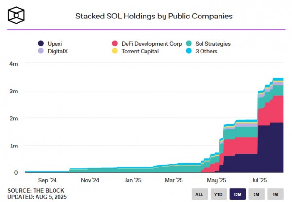 Публичные компании закупают 166 000 BTC в июле &mdash; Strategy лидирует, биткоин на балансе уходит в S&P500