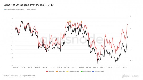 LDO растет на 68% перед первым отчетом для держателей токенов Lido DAO LDO растет на 68% перед первым отчетом для держателей токенов Lido DAO