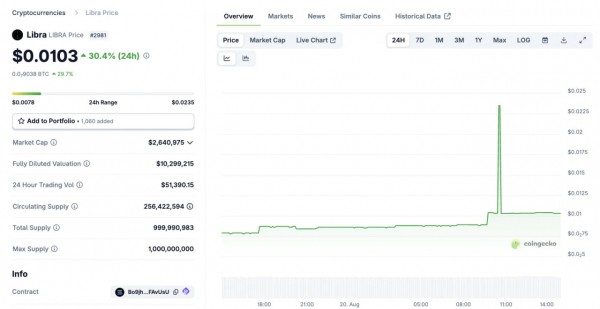 Мем-коин LIBRA взлетел после решения федерального суда США