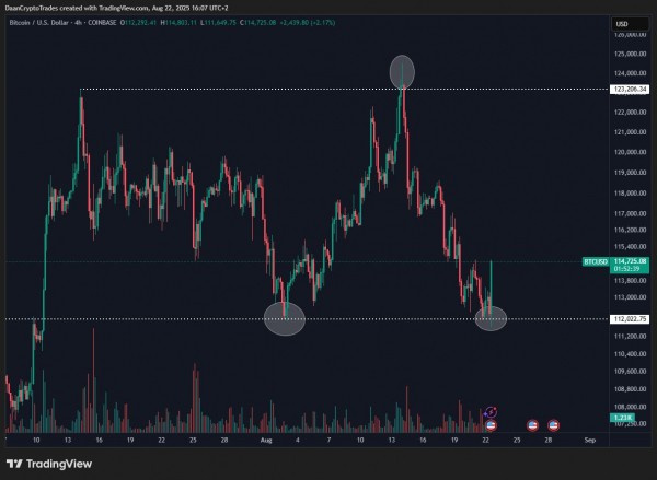 Биткоин взлетел до $116 000 после намеков Пауэлла на снижение ставки Биткоин взлетел до $116 000 после намеков Пауэлла на снижение ставки
