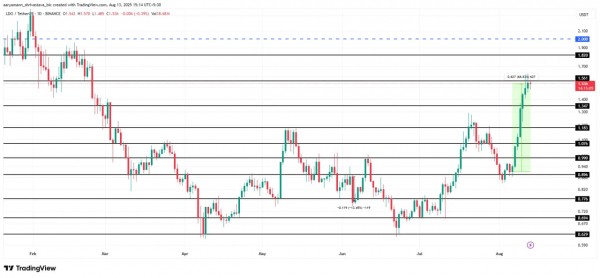 LDO растет на 68% перед первым отчетом для держателей токенов Lido DAO LDO растет на 68% перед первым отчетом для держателей токенов Lido DAO